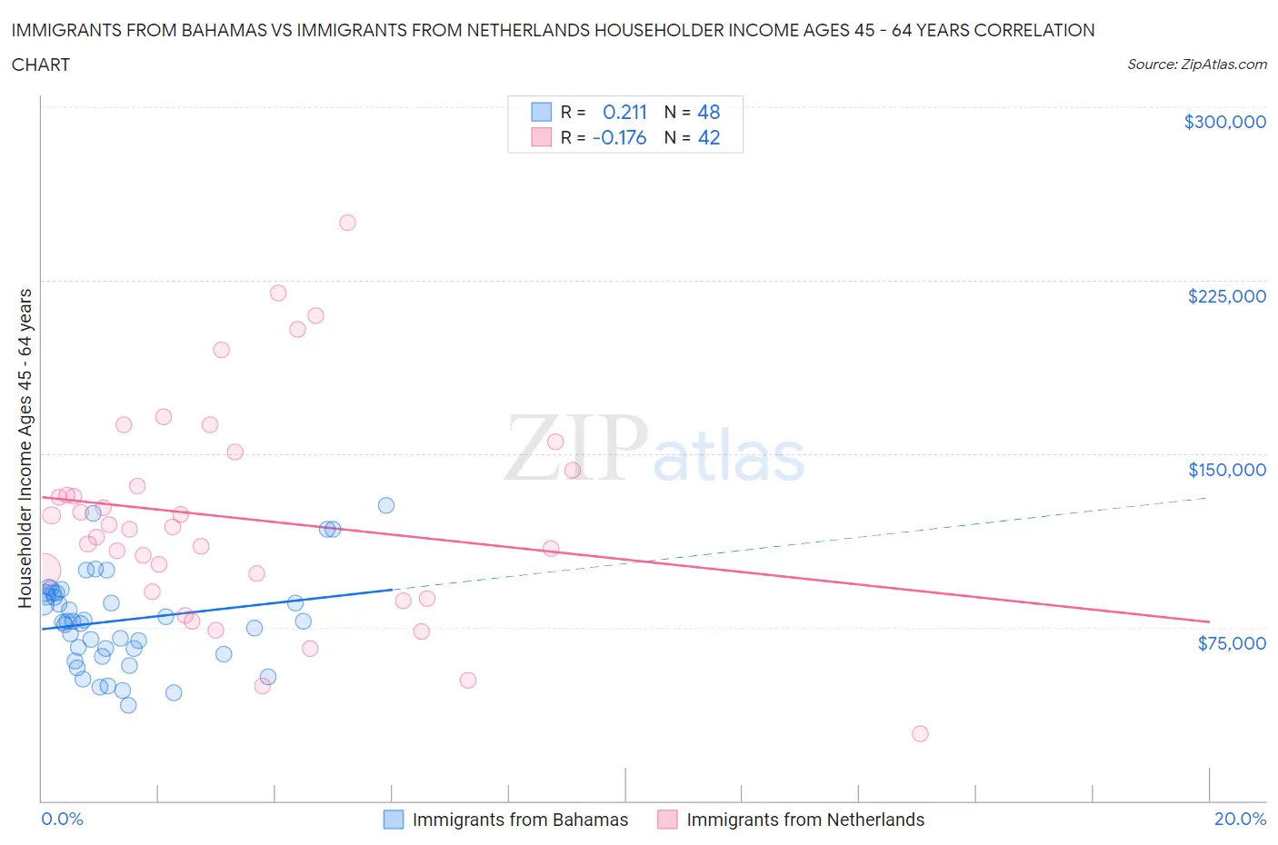Immigrants from Bahamas vs Immigrants from Netherlands Householder Income Ages 45 - 64 years