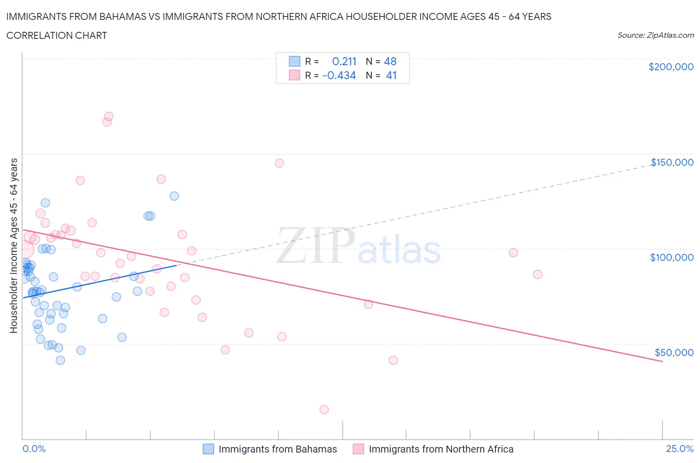 Immigrants from Bahamas vs Immigrants from Northern Africa Householder Income Ages 45 - 64 years