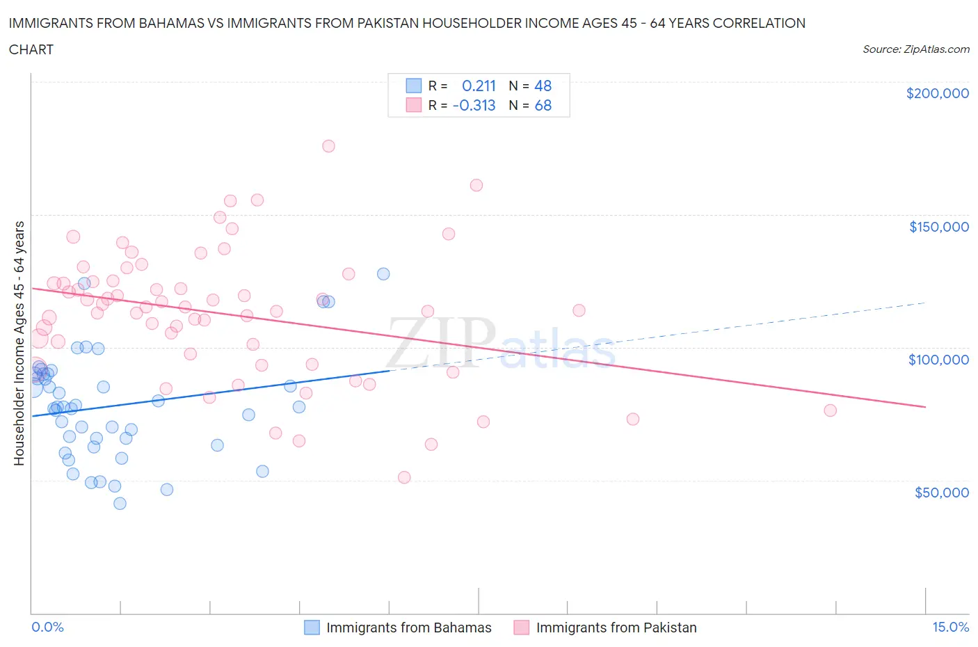 Immigrants from Bahamas vs Immigrants from Pakistan Householder Income Ages 45 - 64 years