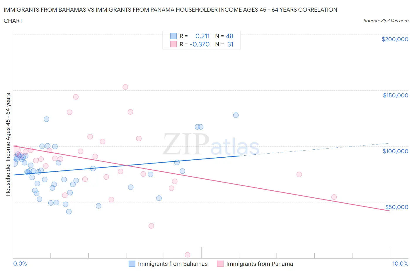 Immigrants from Bahamas vs Immigrants from Panama Householder Income Ages 45 - 64 years