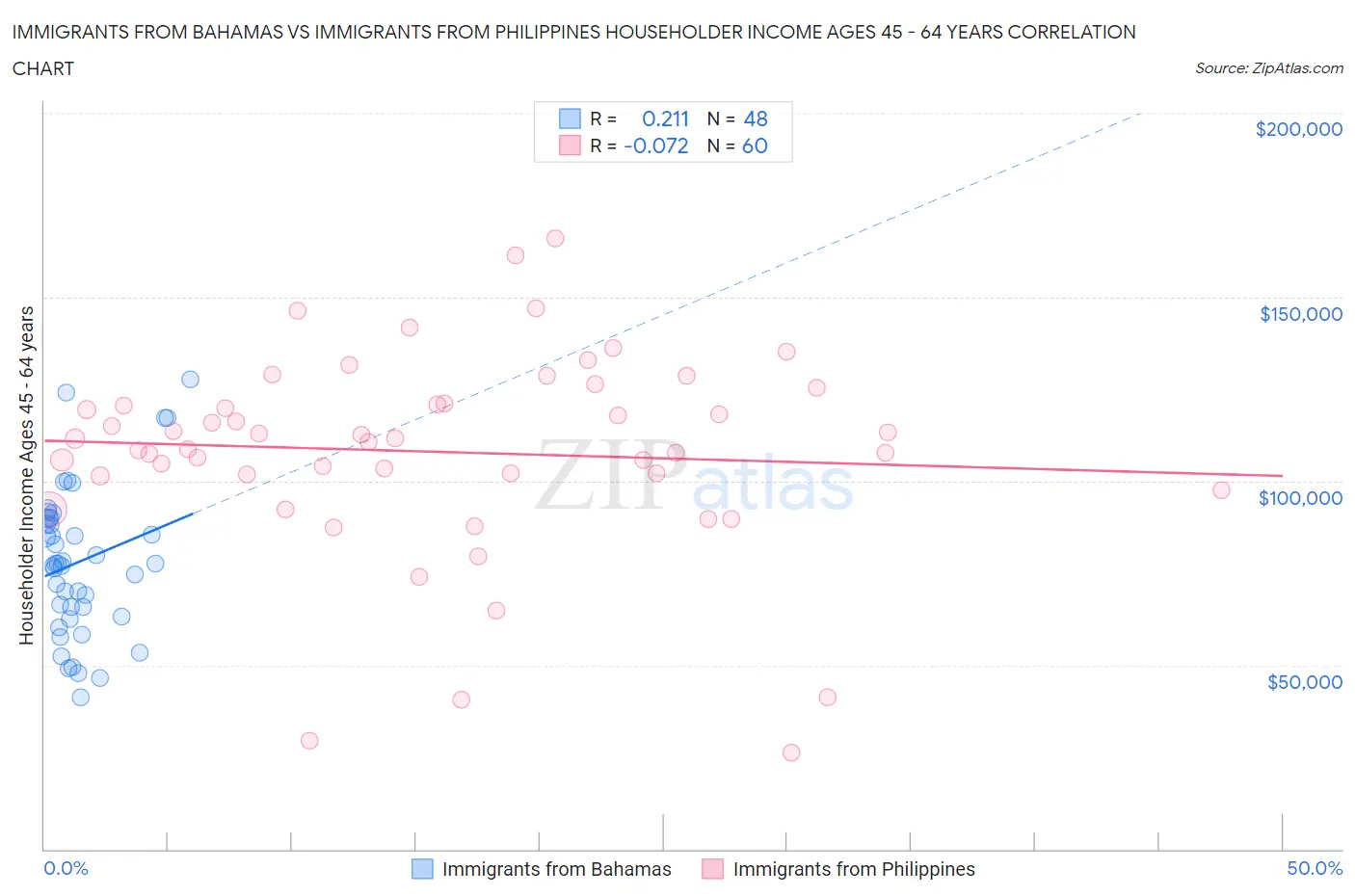 Immigrants from Bahamas vs Immigrants from Philippines Householder Income Ages 45 - 64 years