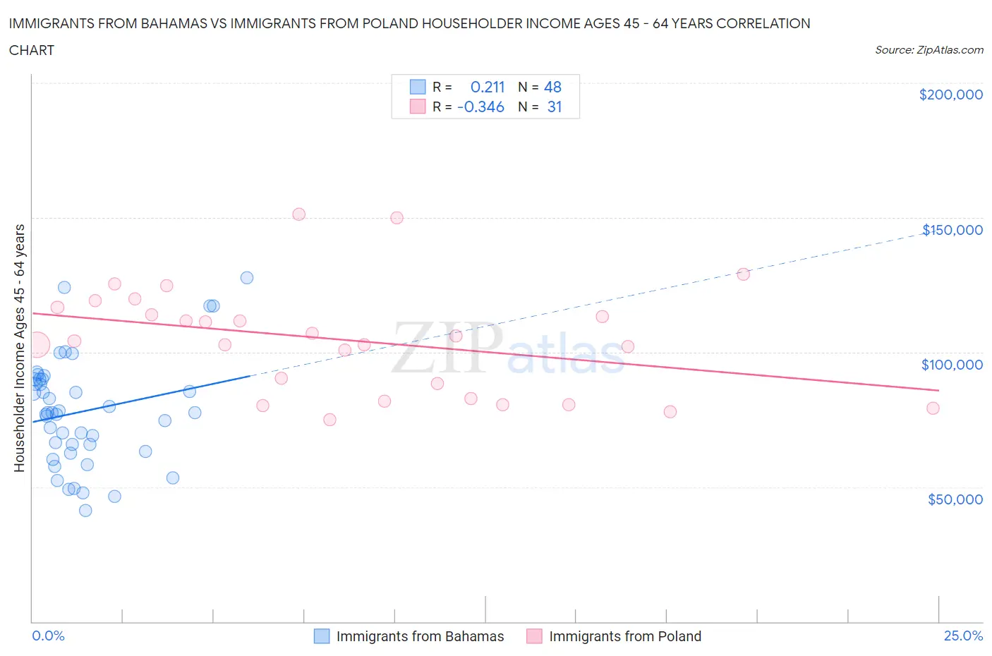 Immigrants from Bahamas vs Immigrants from Poland Householder Income Ages 45 - 64 years