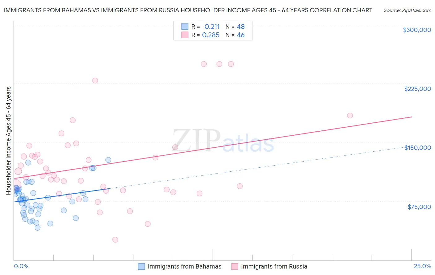 Immigrants from Bahamas vs Immigrants from Russia Householder Income Ages 45 - 64 years
