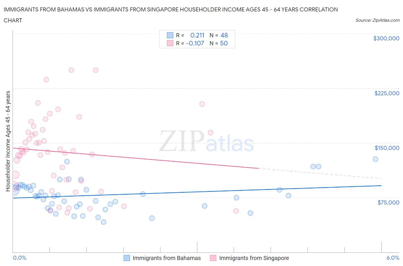 Immigrants from Bahamas vs Immigrants from Singapore Householder Income Ages 45 - 64 years