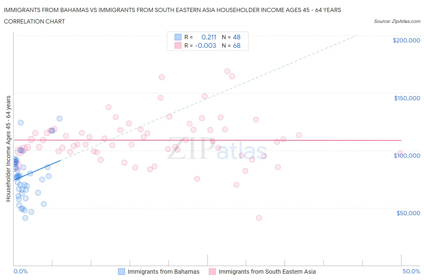 Immigrants from Bahamas vs Immigrants from South Eastern Asia Householder Income Ages 45 - 64 years