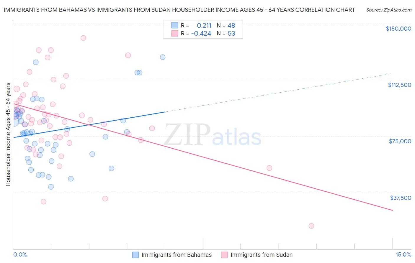Immigrants from Bahamas vs Immigrants from Sudan Householder Income Ages 45 - 64 years