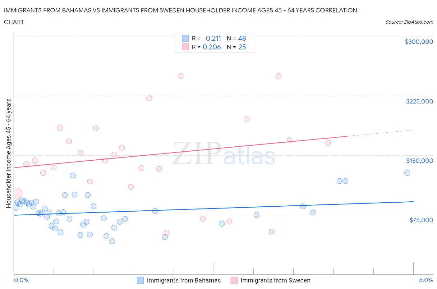 Immigrants from Bahamas vs Immigrants from Sweden Householder Income Ages 45 - 64 years