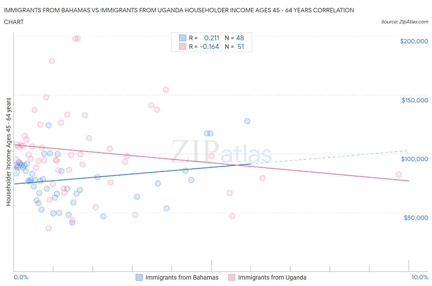 Immigrants from Bahamas vs Immigrants from Uganda Householder Income Ages 45 - 64 years