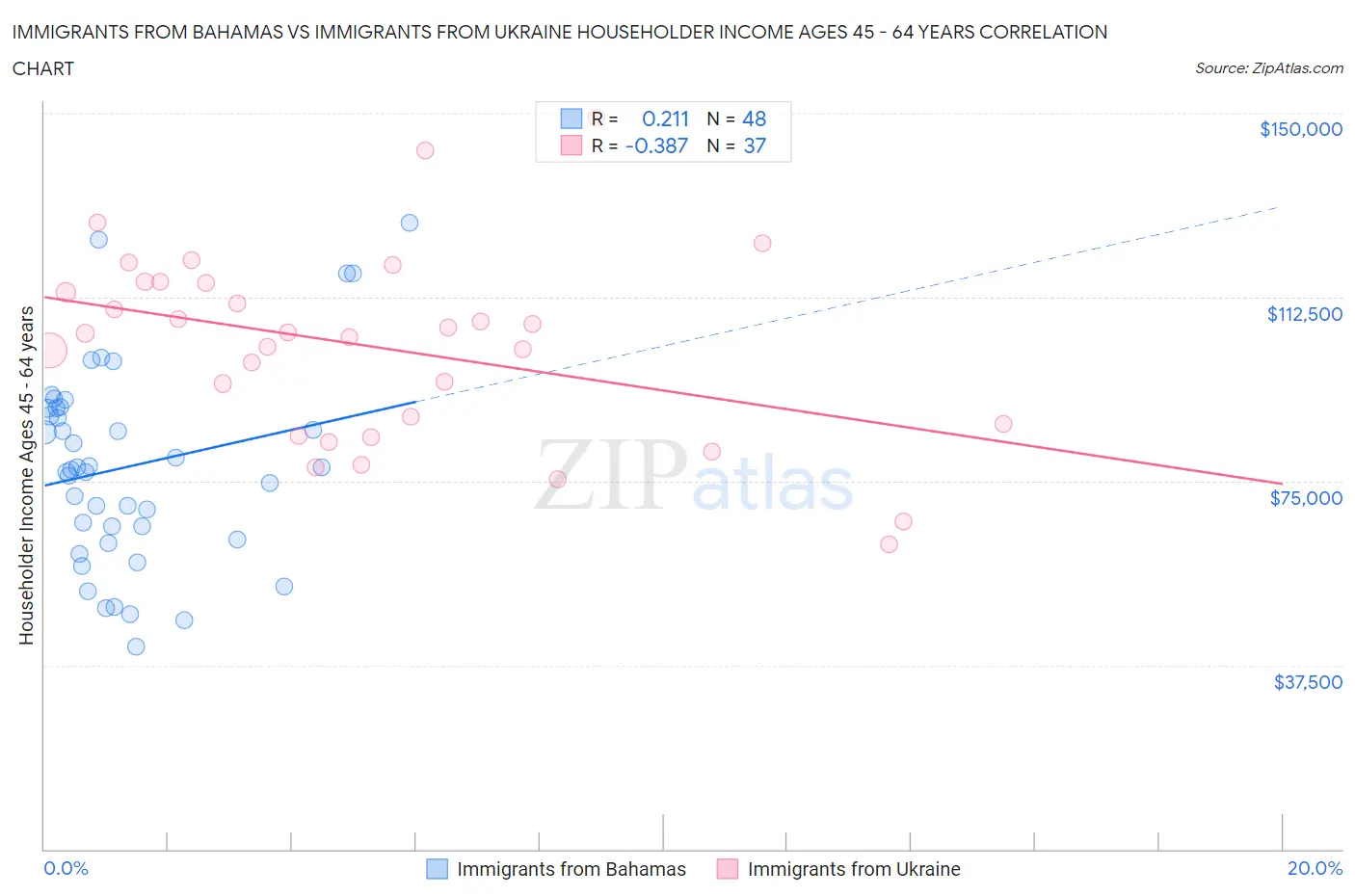 Immigrants from Bahamas vs Immigrants from Ukraine Householder Income Ages 45 - 64 years