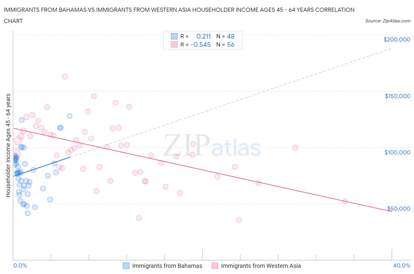 Immigrants from Bahamas vs Immigrants from Western Asia Householder Income Ages 45 - 64 years