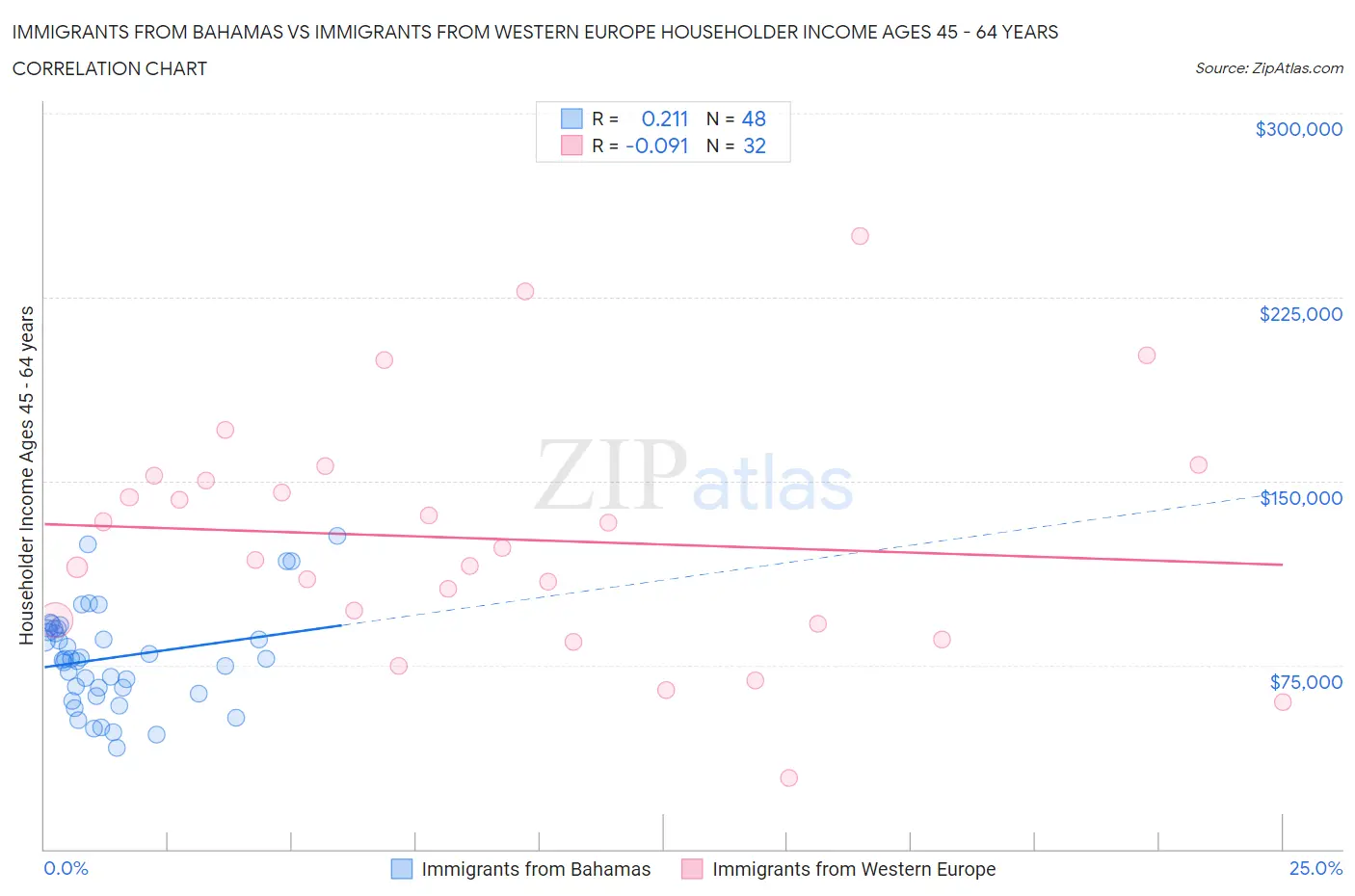 Immigrants from Bahamas vs Immigrants from Western Europe Householder Income Ages 45 - 64 years