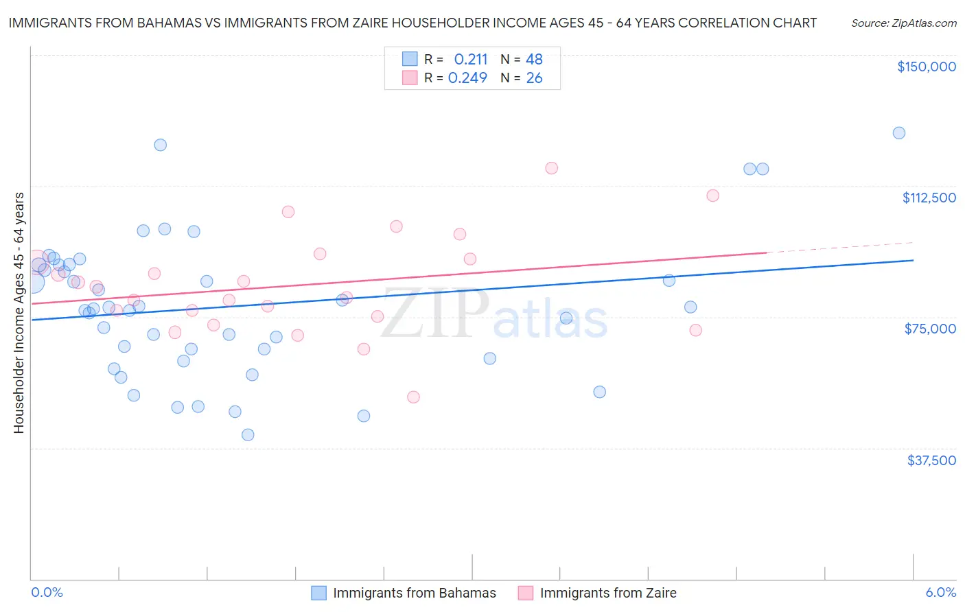Immigrants from Bahamas vs Immigrants from Zaire Householder Income Ages 45 - 64 years