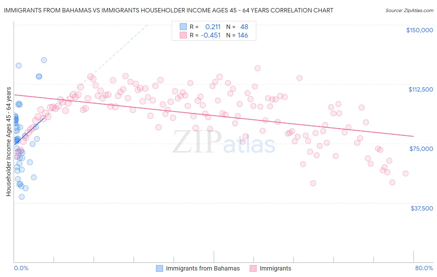 Immigrants from Bahamas vs Immigrants Householder Income Ages 45 - 64 years