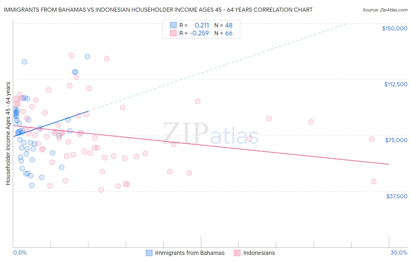 Immigrants from Bahamas vs Indonesian Householder Income Ages 45 - 64 years
