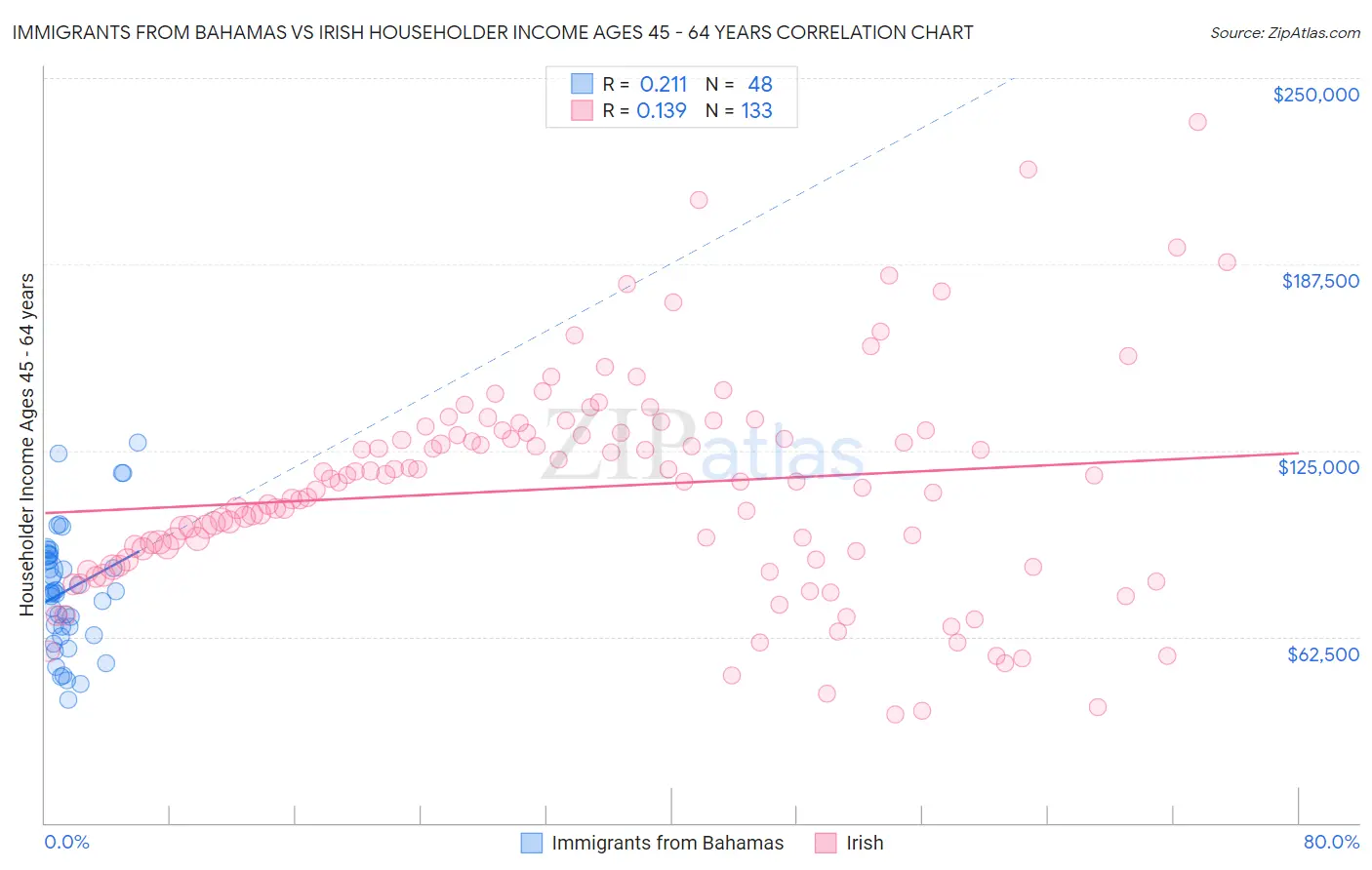 Immigrants from Bahamas vs Irish Householder Income Ages 45 - 64 years