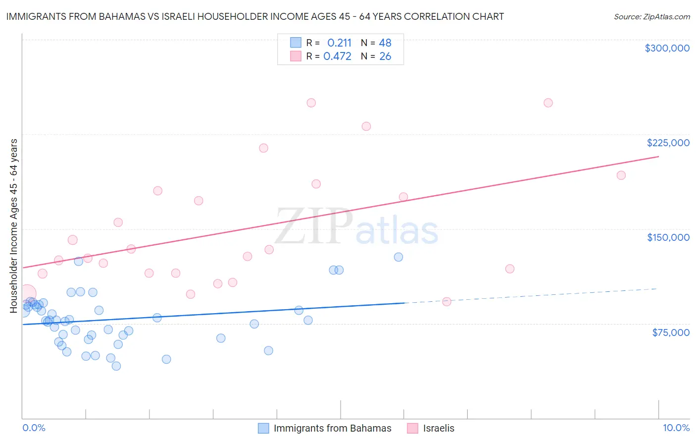 Immigrants from Bahamas vs Israeli Householder Income Ages 45 - 64 years