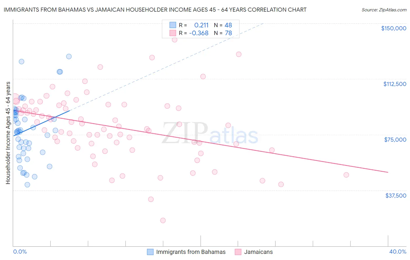 Immigrants from Bahamas vs Jamaican Householder Income Ages 45 - 64 years
