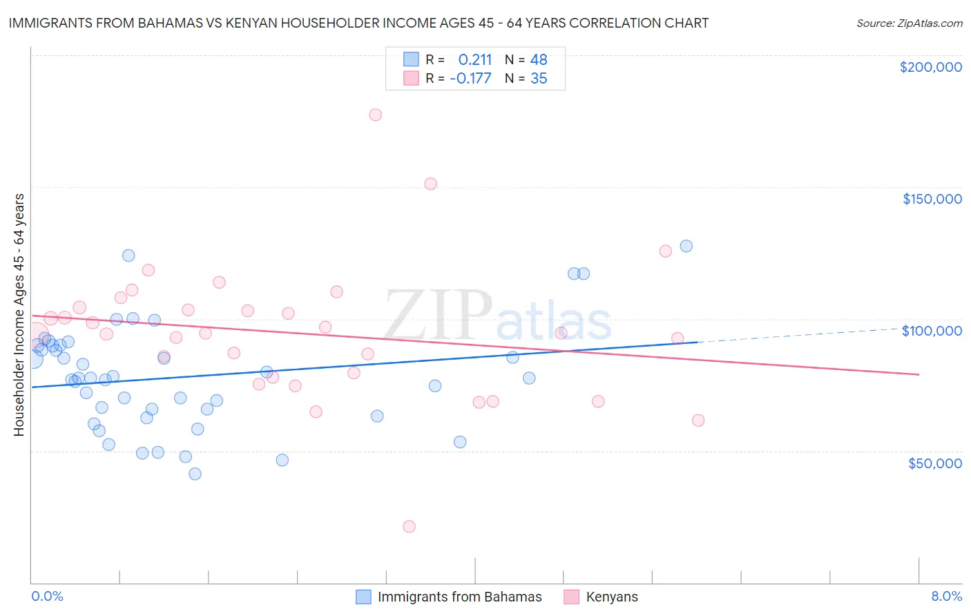 Immigrants from Bahamas vs Kenyan Householder Income Ages 45 - 64 years