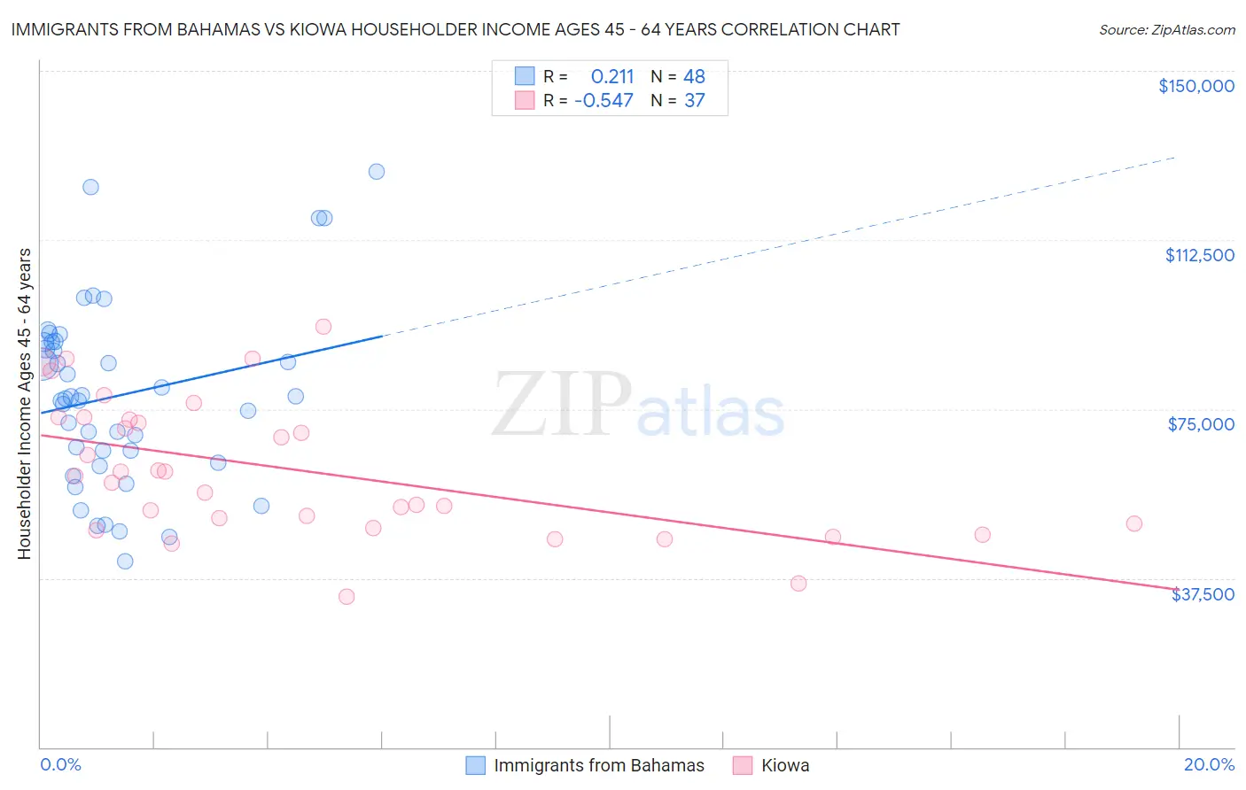 Immigrants from Bahamas vs Kiowa Householder Income Ages 45 - 64 years
