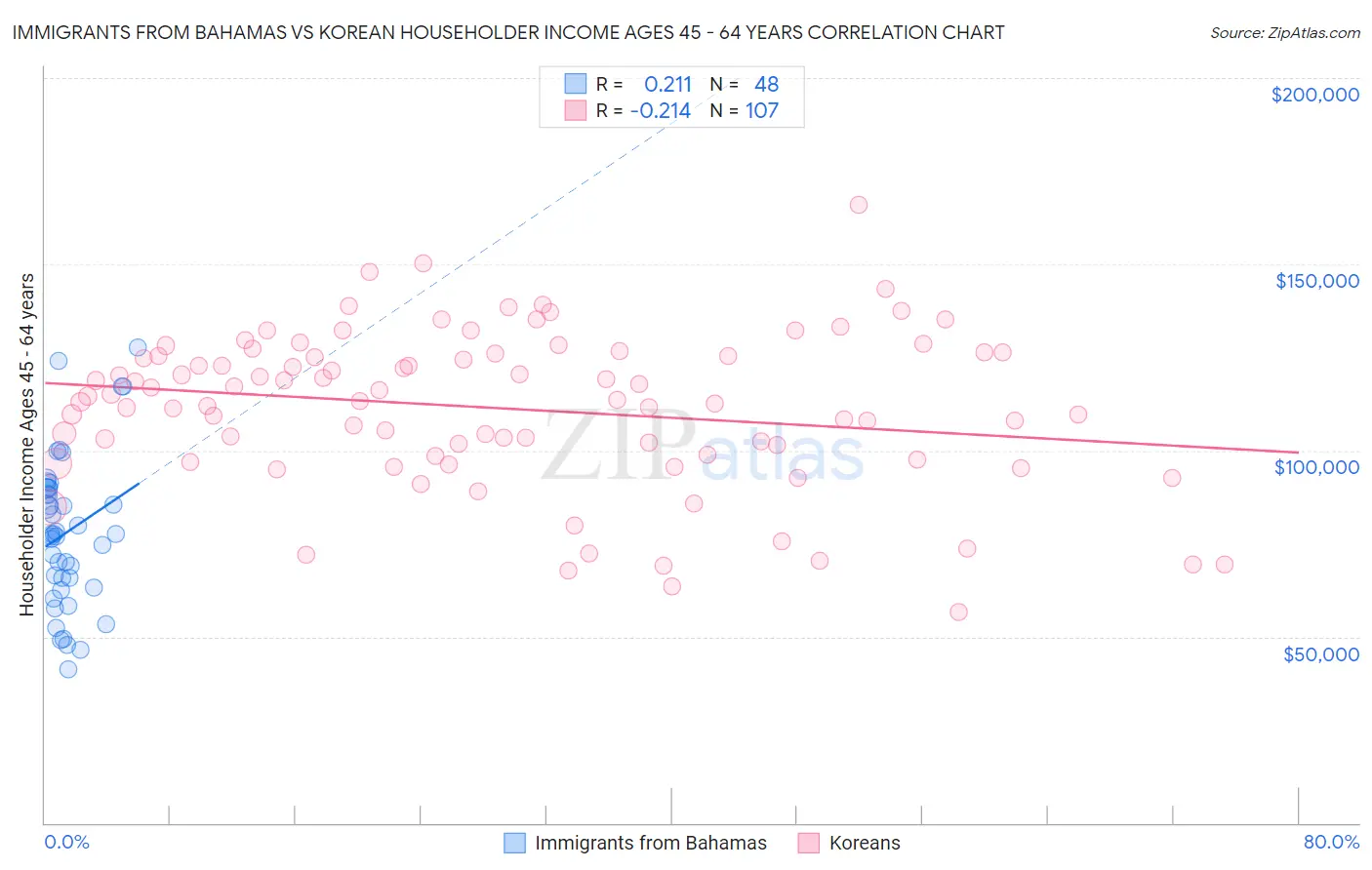 Immigrants from Bahamas vs Korean Householder Income Ages 45 - 64 years