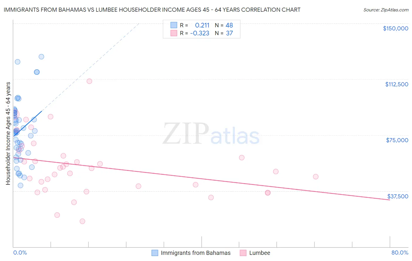 Immigrants from Bahamas vs Lumbee Householder Income Ages 45 - 64 years