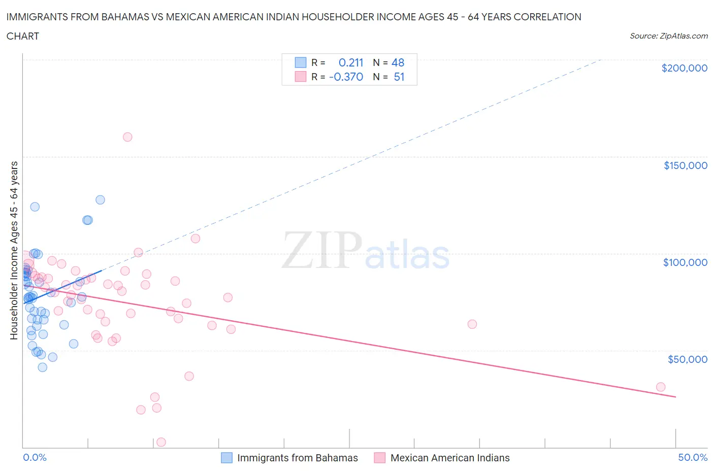 Immigrants from Bahamas vs Mexican American Indian Householder Income Ages 45 - 64 years