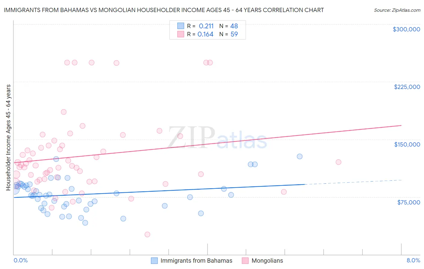 Immigrants from Bahamas vs Mongolian Householder Income Ages 45 - 64 years