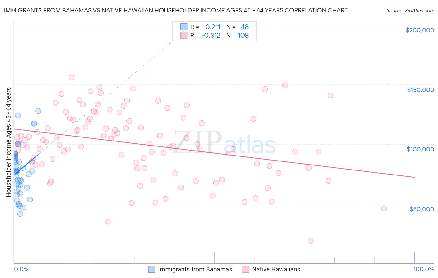 Immigrants from Bahamas vs Native Hawaiian Householder Income Ages 45 - 64 years