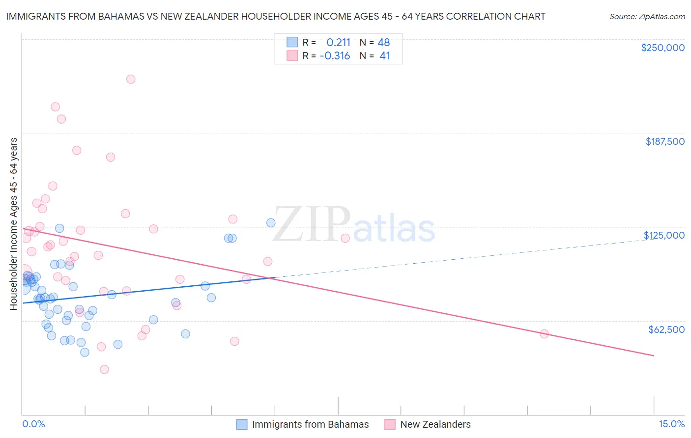 Immigrants from Bahamas vs New Zealander Householder Income Ages 45 - 64 years