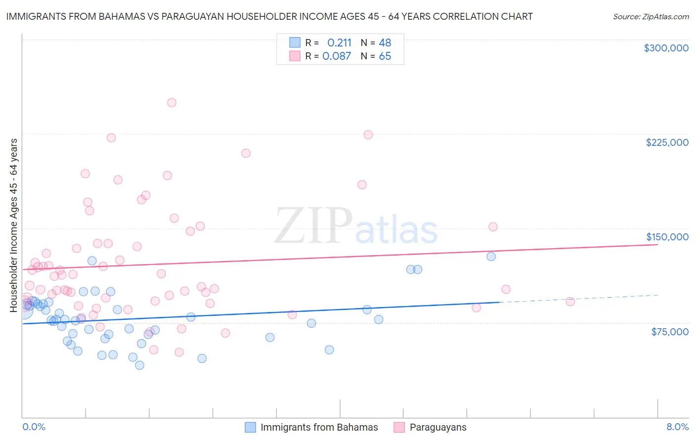 Immigrants from Bahamas vs Paraguayan Householder Income Ages 45 - 64 years