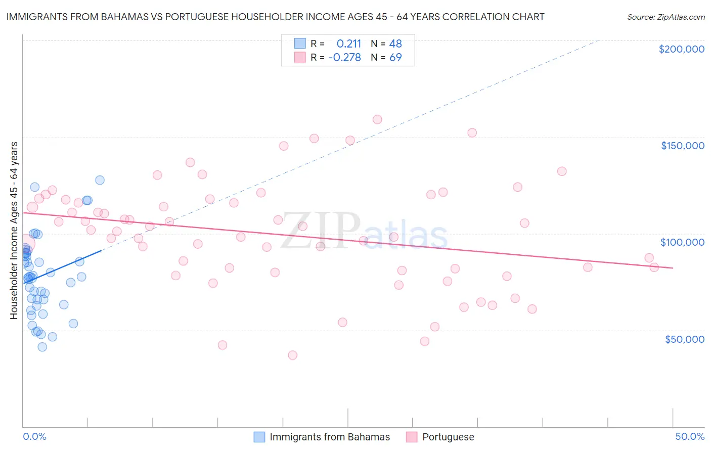 Immigrants from Bahamas vs Portuguese Householder Income Ages 45 - 64 years