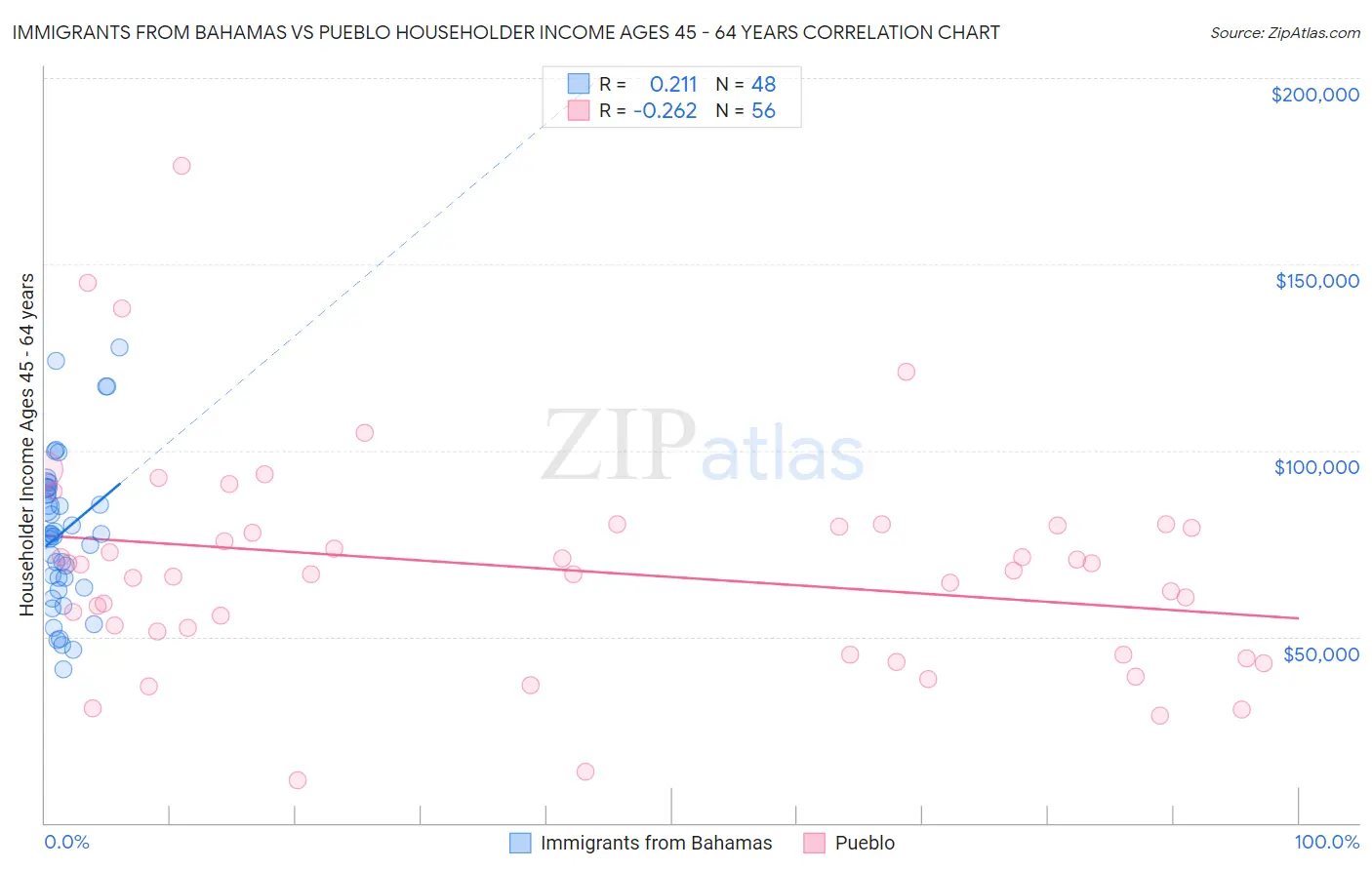 Immigrants from Bahamas vs Pueblo Householder Income Ages 45 - 64 years
