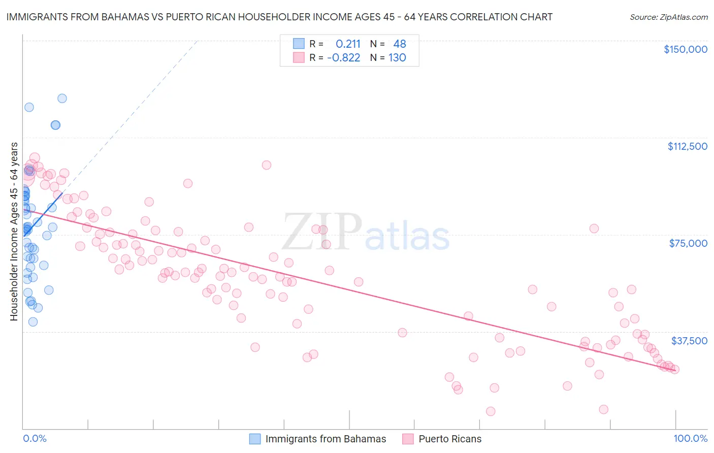 Immigrants from Bahamas vs Puerto Rican Householder Income Ages 45 - 64 years