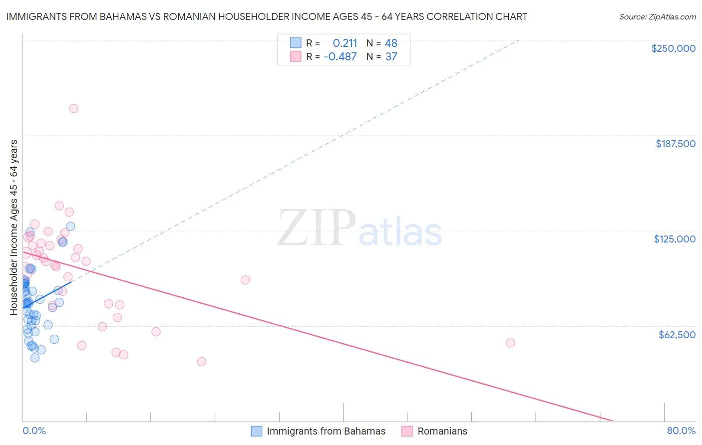 Immigrants from Bahamas vs Romanian Householder Income Ages 45 - 64 years
