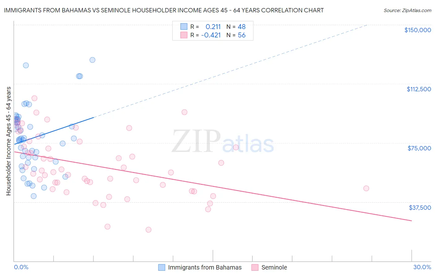 Immigrants from Bahamas vs Seminole Householder Income Ages 45 - 64 years