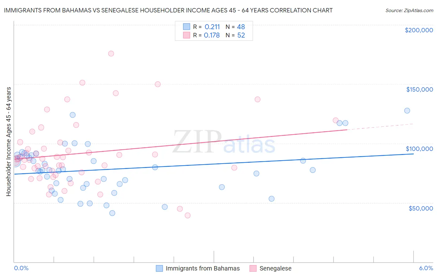 Immigrants from Bahamas vs Senegalese Householder Income Ages 45 - 64 years