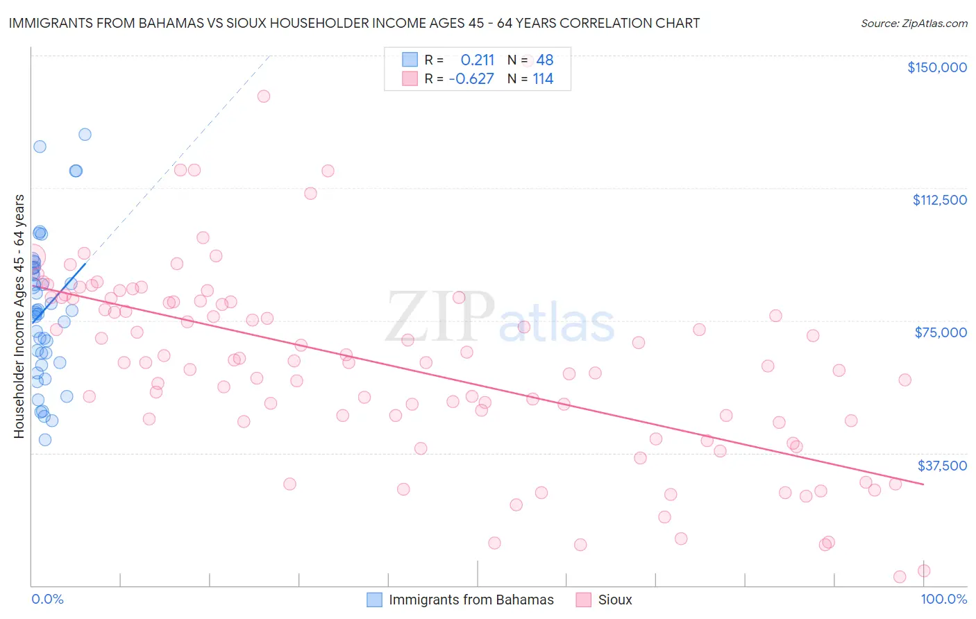 Immigrants from Bahamas vs Sioux Householder Income Ages 45 - 64 years
