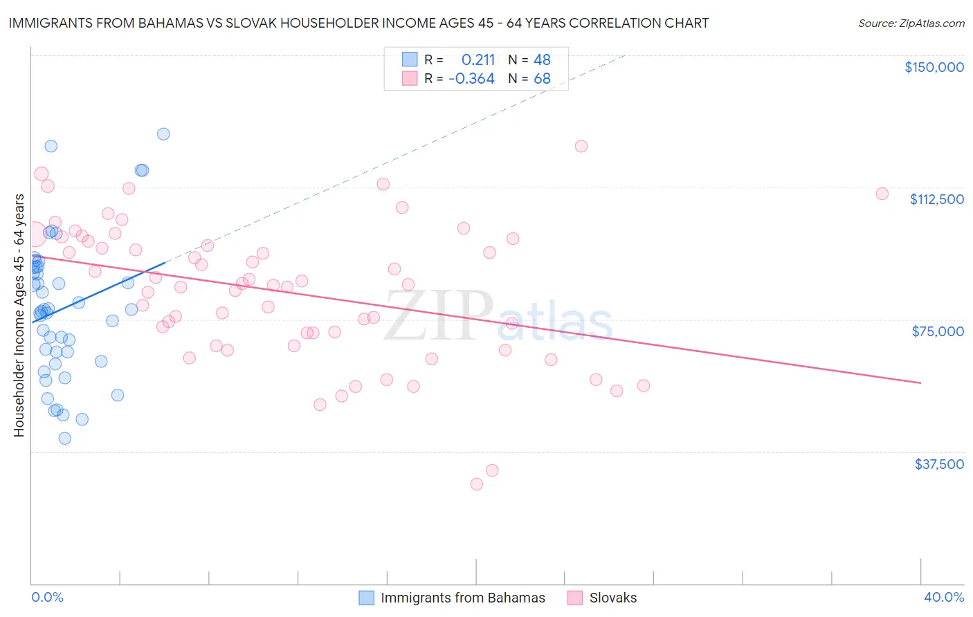 Immigrants from Bahamas vs Slovak Householder Income Ages 45 - 64 years