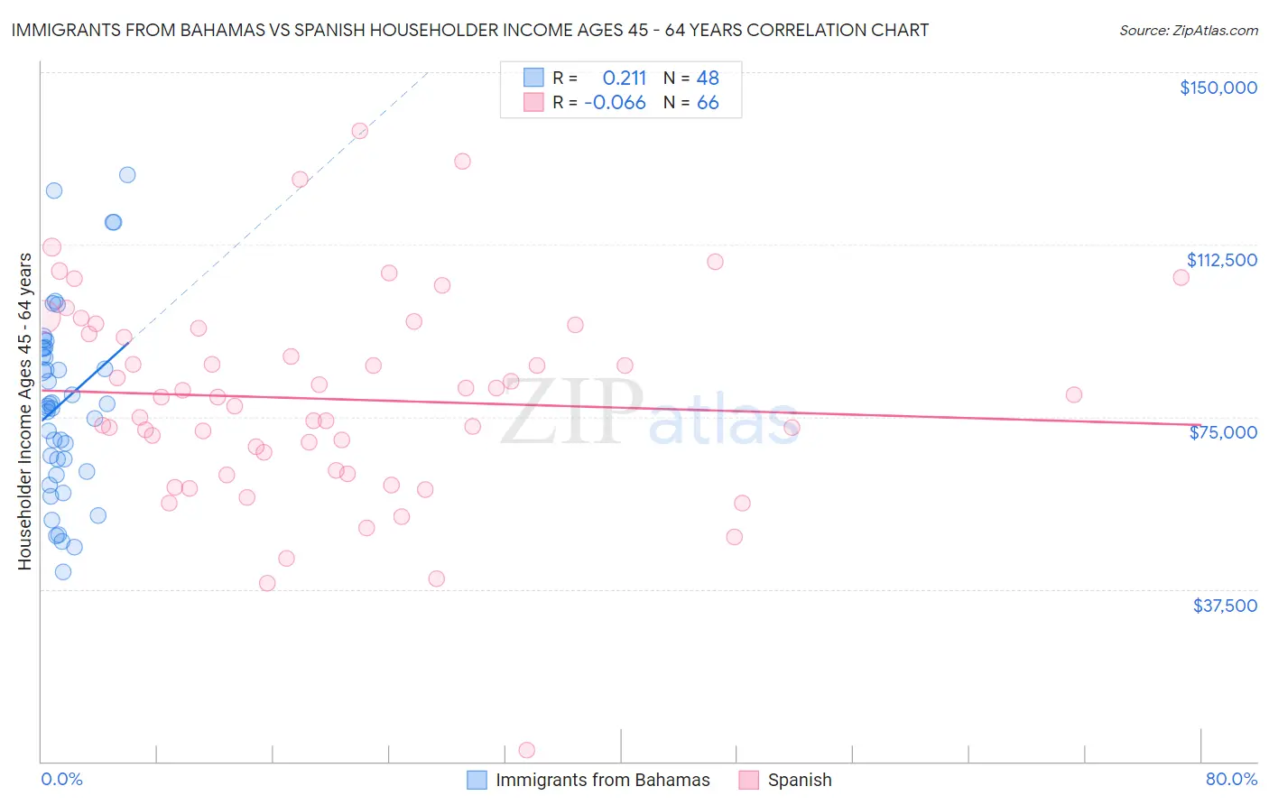 Immigrants from Bahamas vs Spanish Householder Income Ages 45 - 64 years