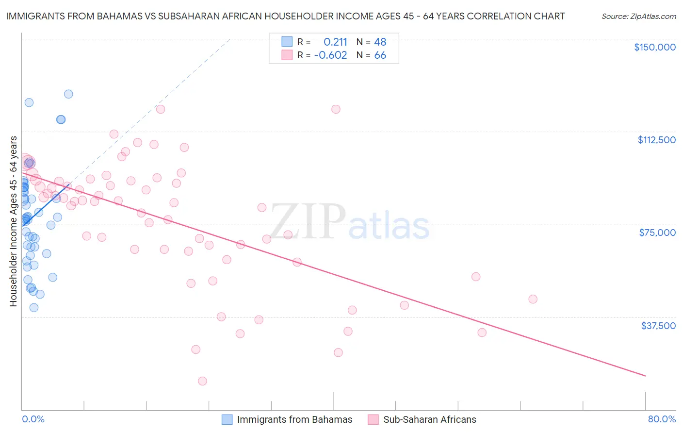 Immigrants from Bahamas vs Subsaharan African Householder Income Ages 45 - 64 years
