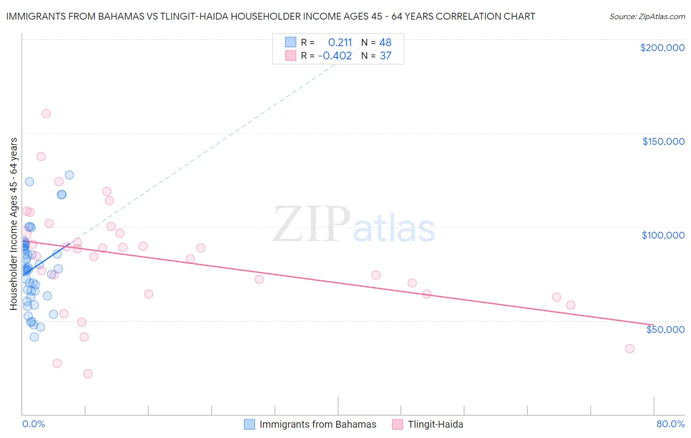 Immigrants from Bahamas vs Tlingit-Haida Householder Income Ages 45 - 64 years