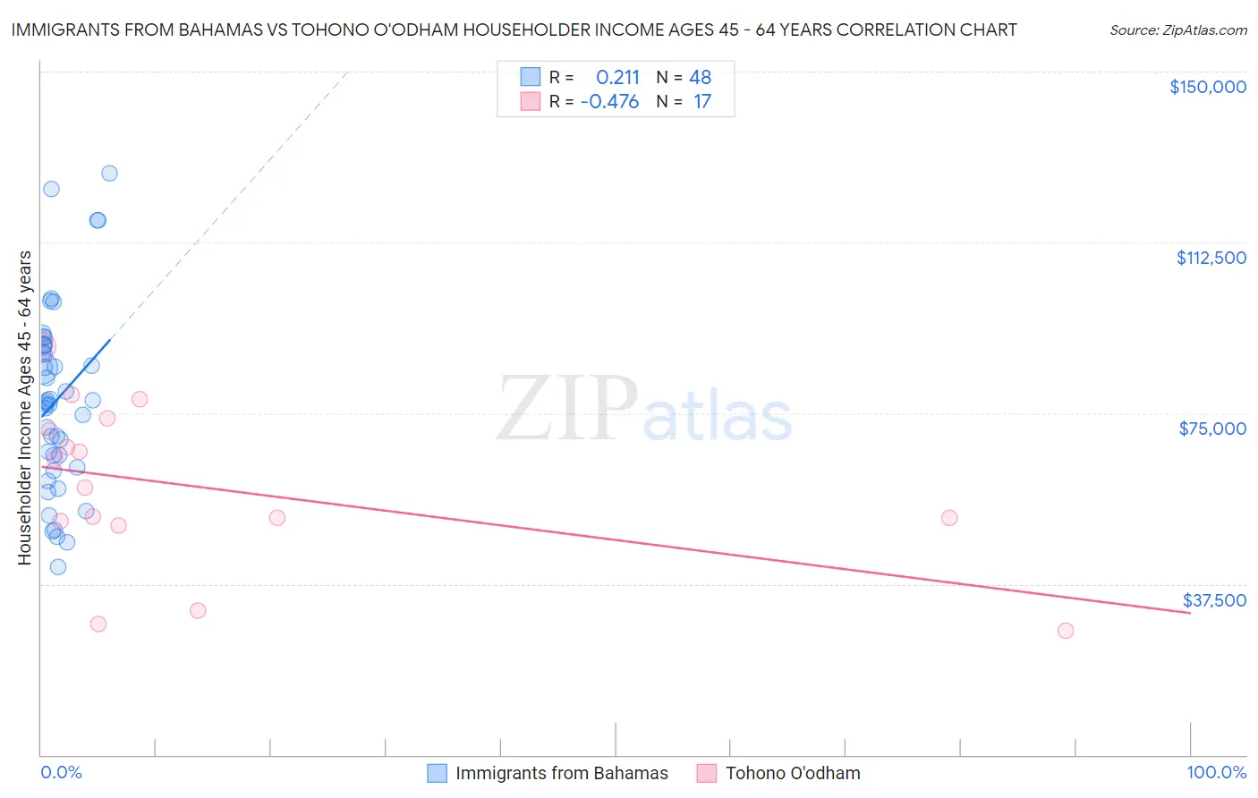 Immigrants from Bahamas vs Tohono O'odham Householder Income Ages 45 - 64 years
