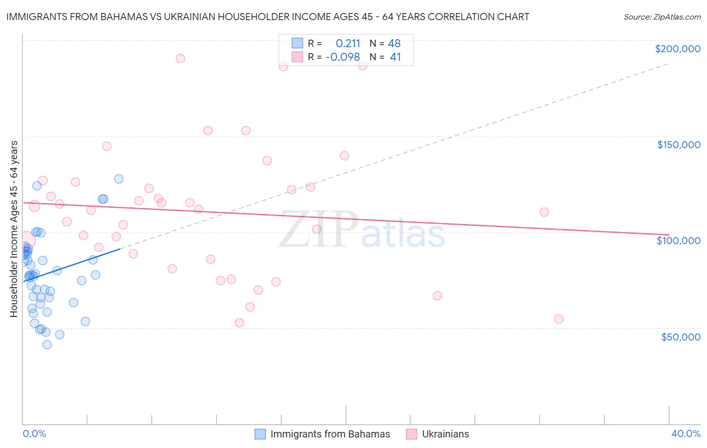 Immigrants from Bahamas vs Ukrainian Householder Income Ages 45 - 64 years