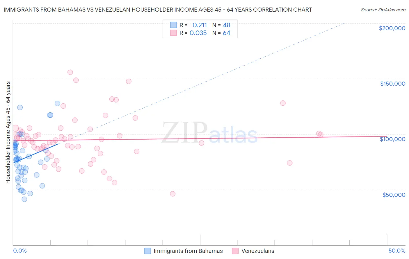Immigrants from Bahamas vs Venezuelan Householder Income Ages 45 - 64 years