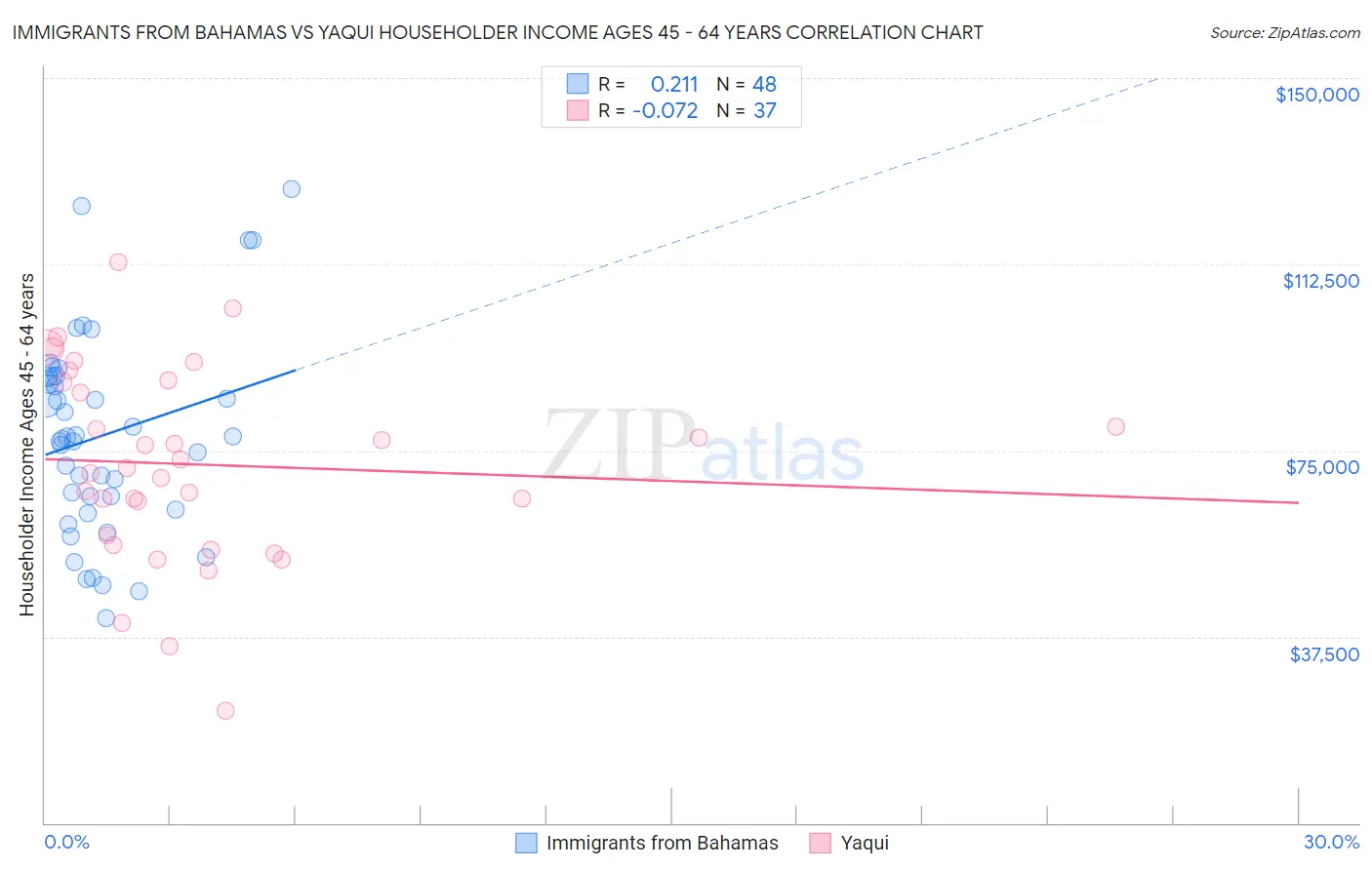 Immigrants from Bahamas vs Yaqui Householder Income Ages 45 - 64 years