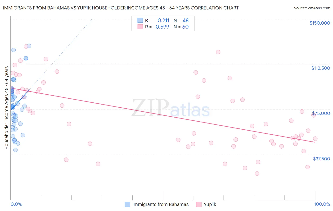 Immigrants from Bahamas vs Yup'ik Householder Income Ages 45 - 64 years