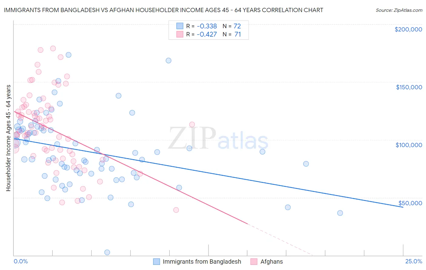 Immigrants from Bangladesh vs Afghan Householder Income Ages 45 - 64 years