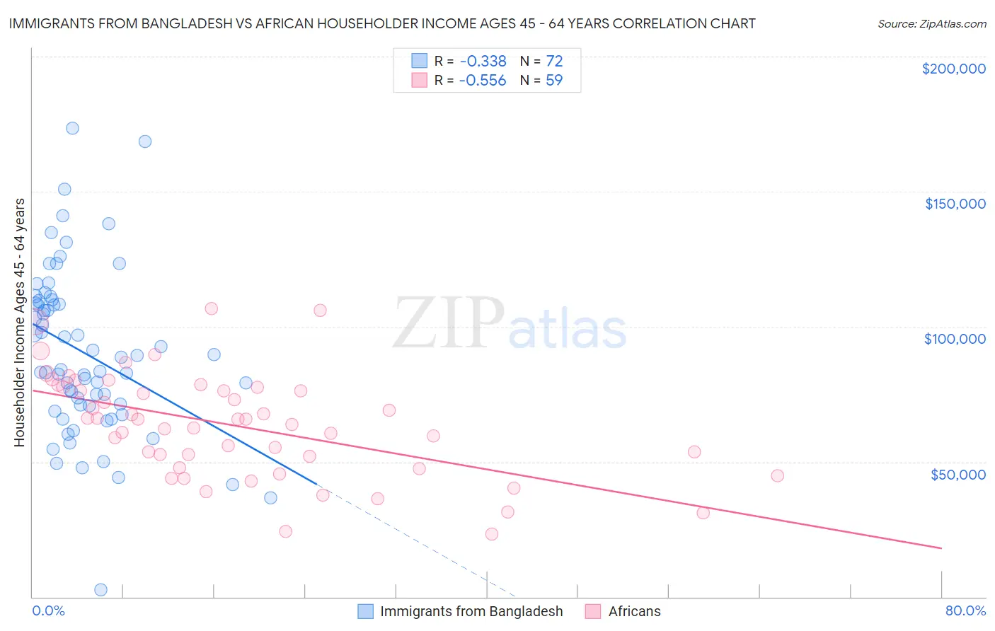 Immigrants from Bangladesh vs African Householder Income Ages 45 - 64 years