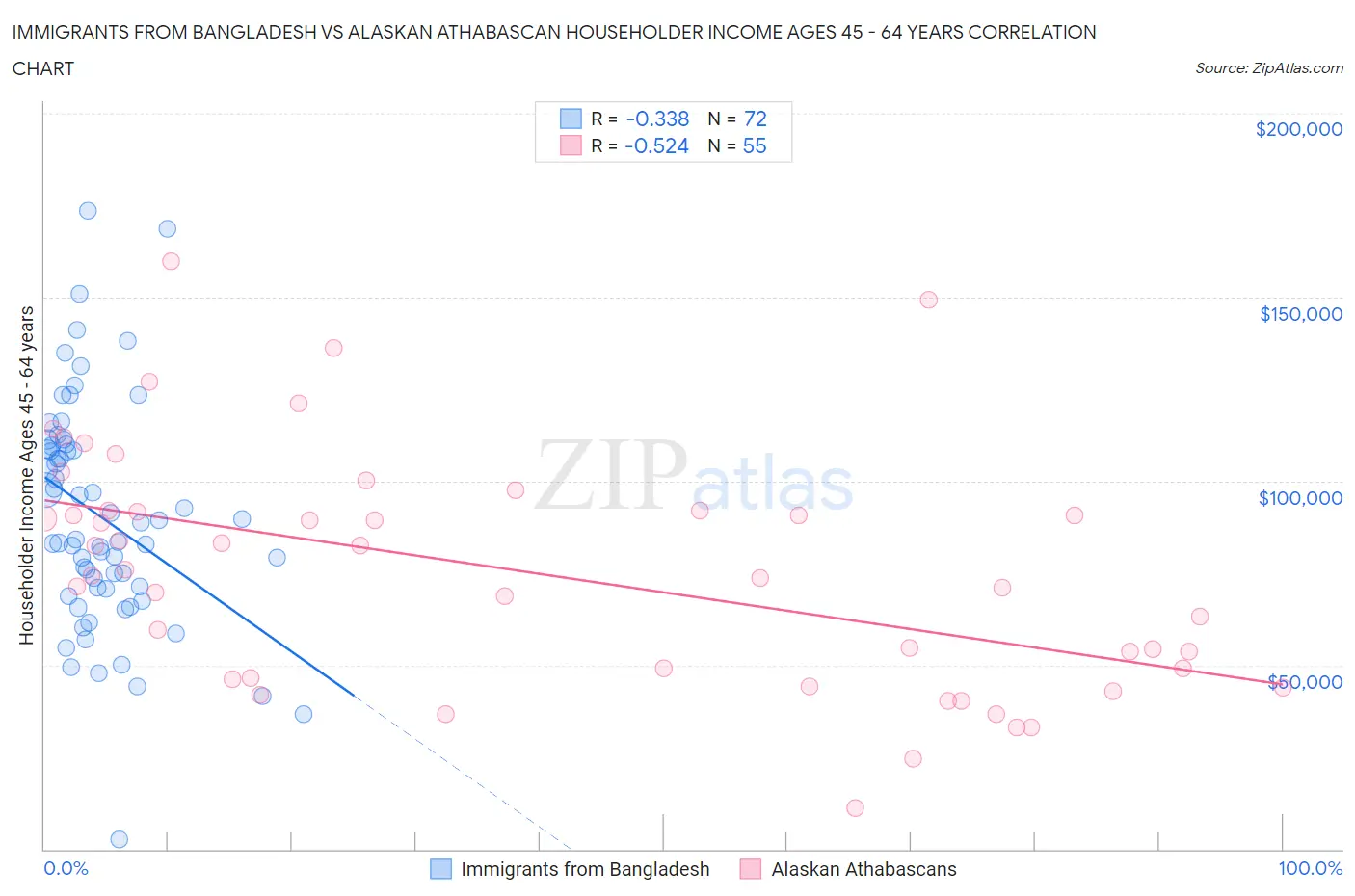 Immigrants from Bangladesh vs Alaskan Athabascan Householder Income Ages 45 - 64 years