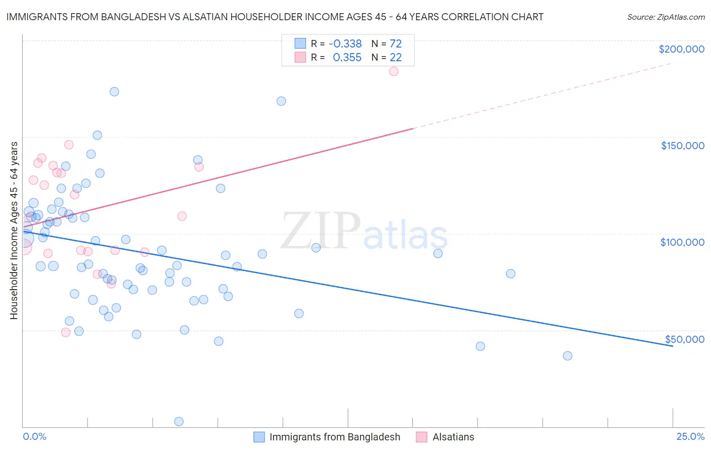 Immigrants from Bangladesh vs Alsatian Householder Income Ages 45 - 64 years